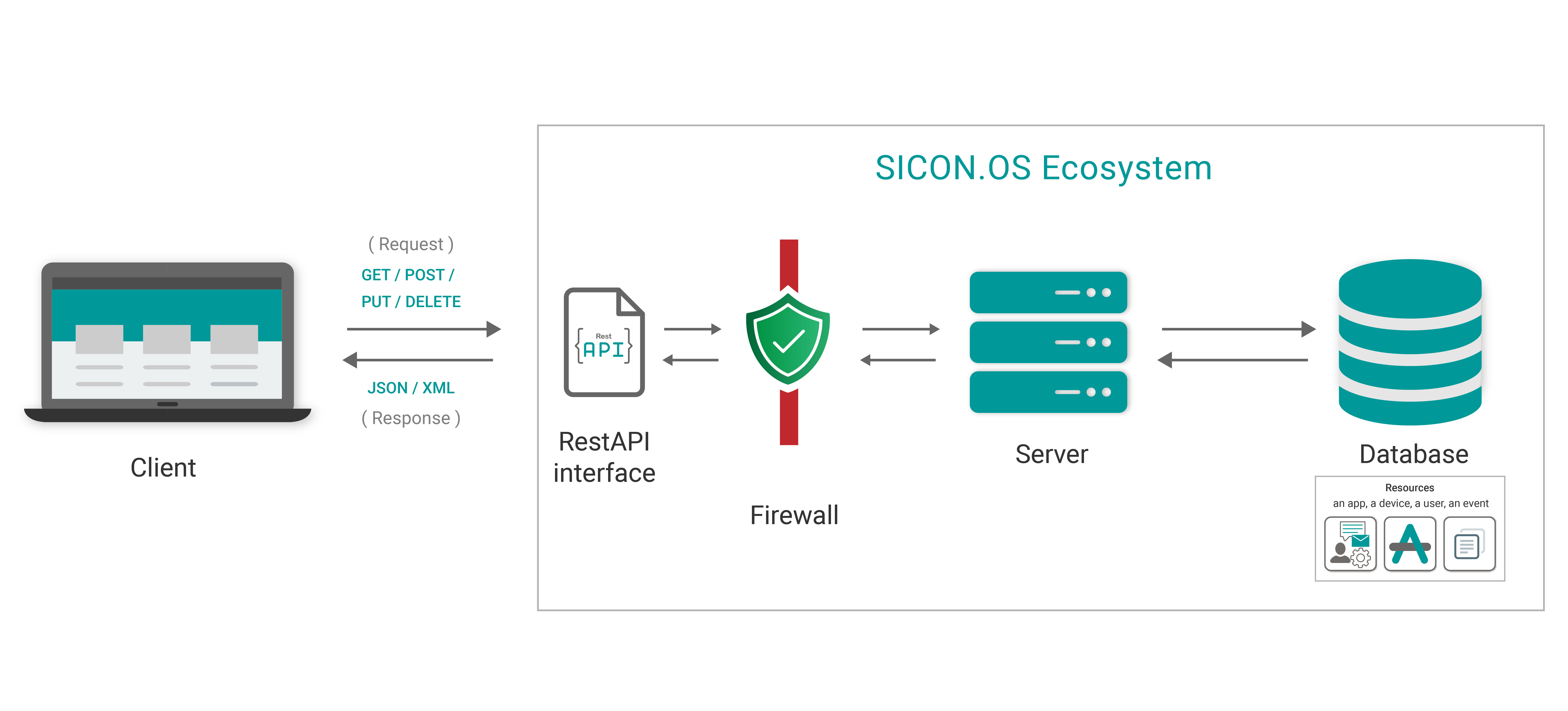 Rest API workflow