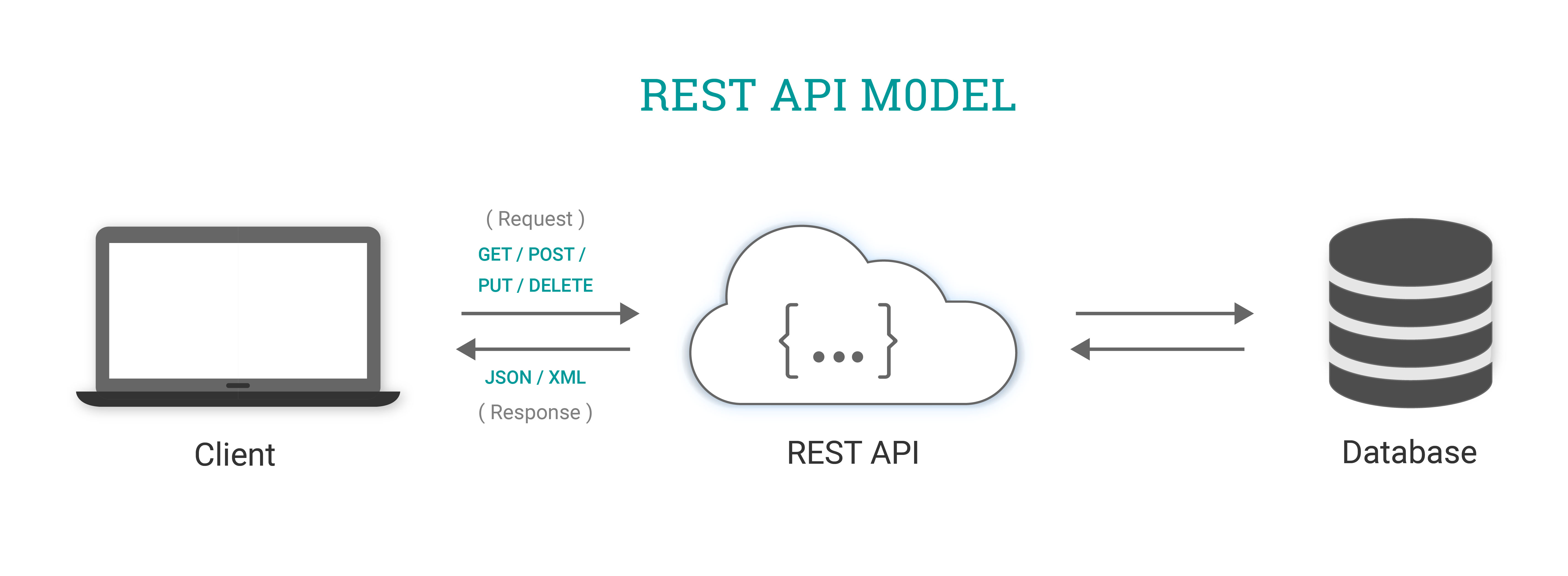 REST API Model